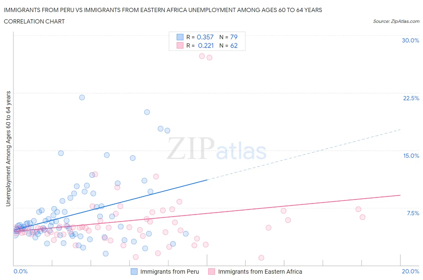 Immigrants from Peru vs Immigrants from Eastern Africa Unemployment Among Ages 60 to 64 years