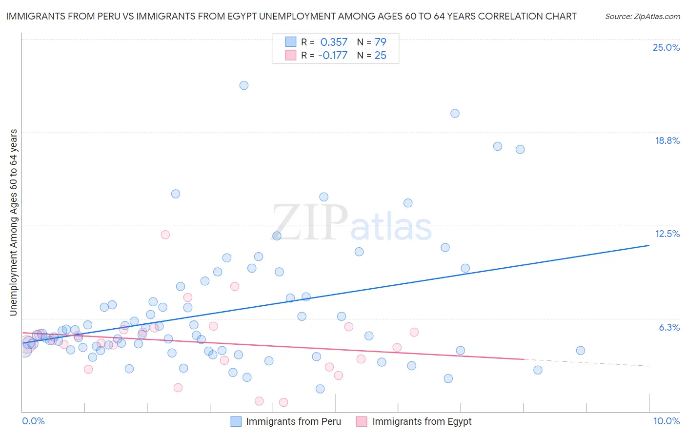 Immigrants from Peru vs Immigrants from Egypt Unemployment Among Ages 60 to 64 years