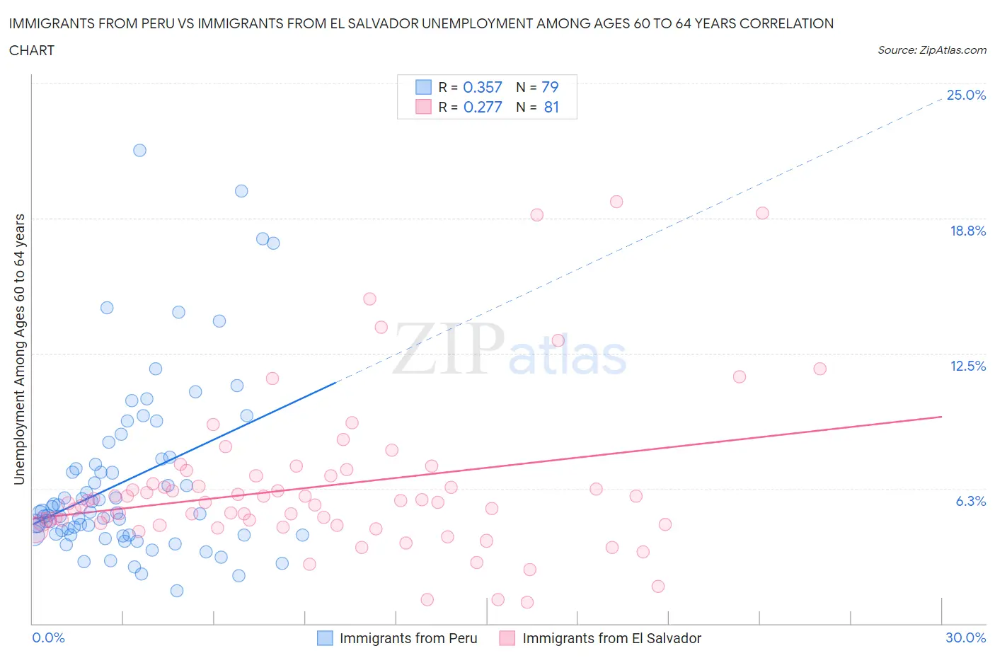 Immigrants from Peru vs Immigrants from El Salvador Unemployment Among Ages 60 to 64 years