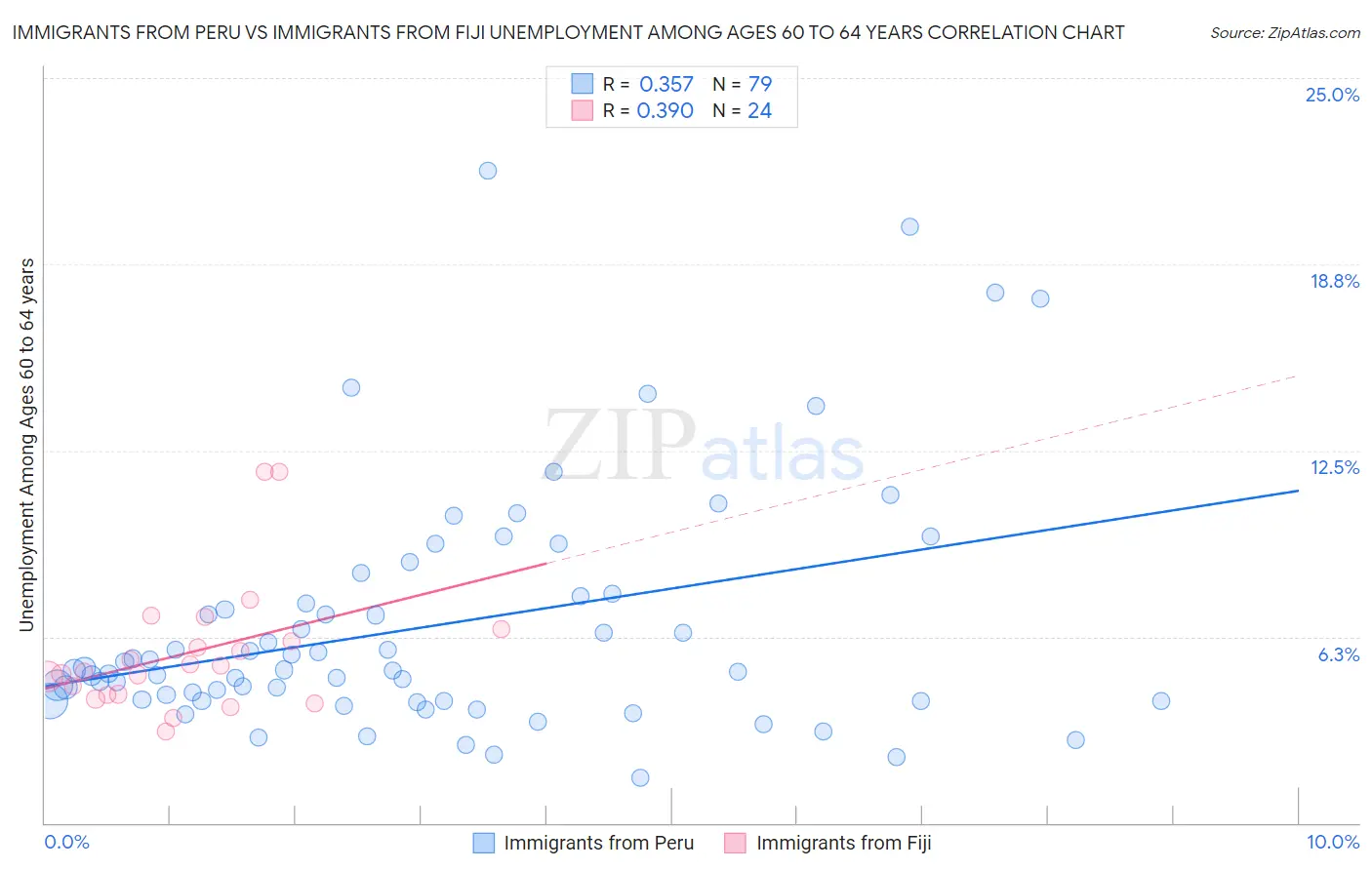 Immigrants from Peru vs Immigrants from Fiji Unemployment Among Ages 60 to 64 years