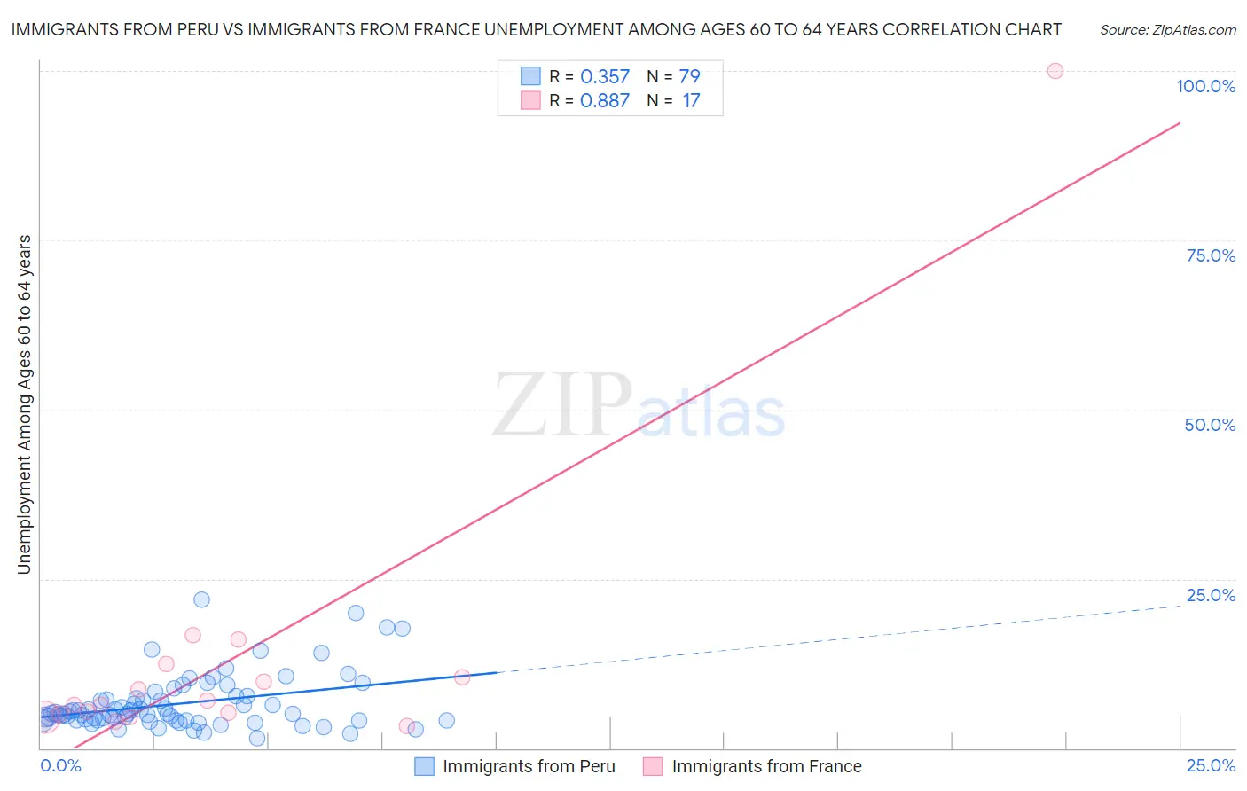 Immigrants from Peru vs Immigrants from France Unemployment Among Ages 60 to 64 years