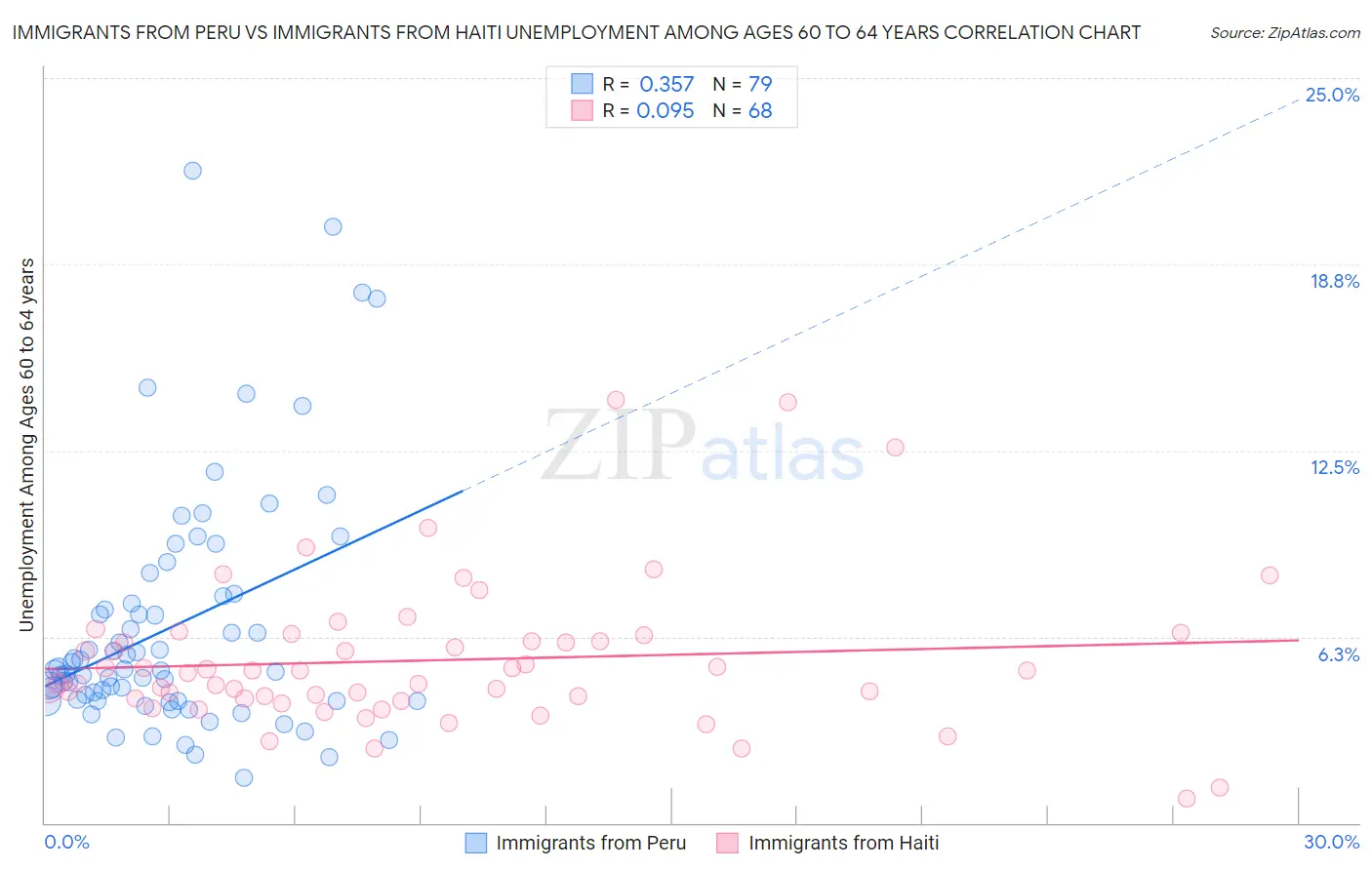 Immigrants from Peru vs Immigrants from Haiti Unemployment Among Ages 60 to 64 years