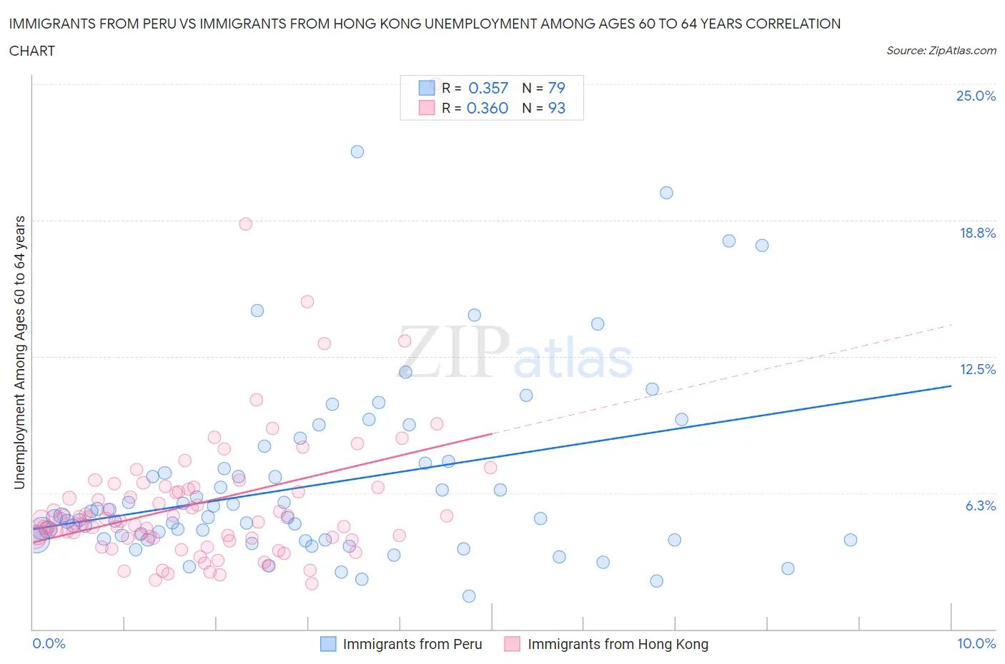 Immigrants from Peru vs Immigrants from Hong Kong Unemployment Among Ages 60 to 64 years