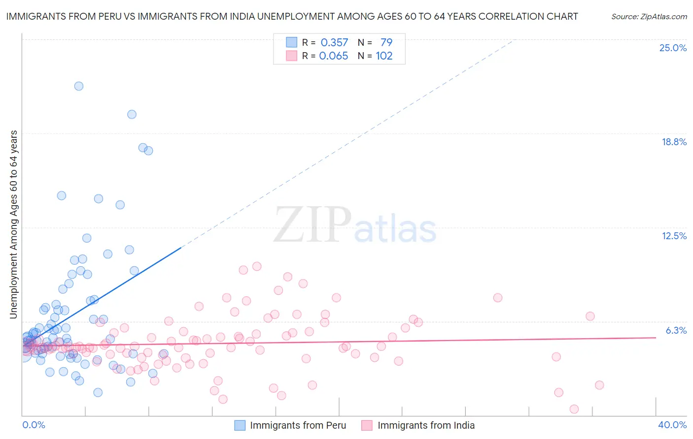 Immigrants from Peru vs Immigrants from India Unemployment Among Ages 60 to 64 years