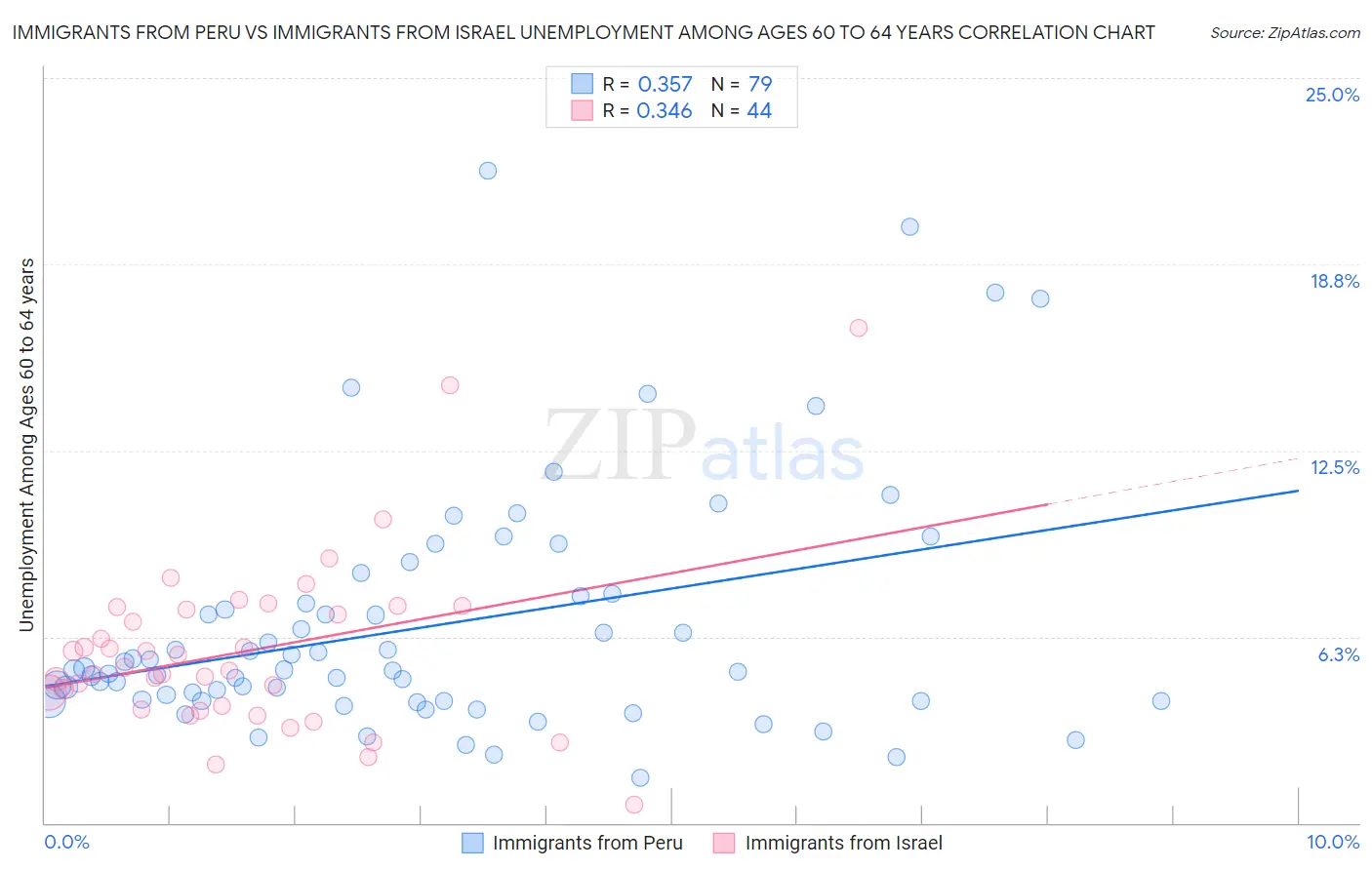 Immigrants from Peru vs Immigrants from Israel Unemployment Among Ages 60 to 64 years