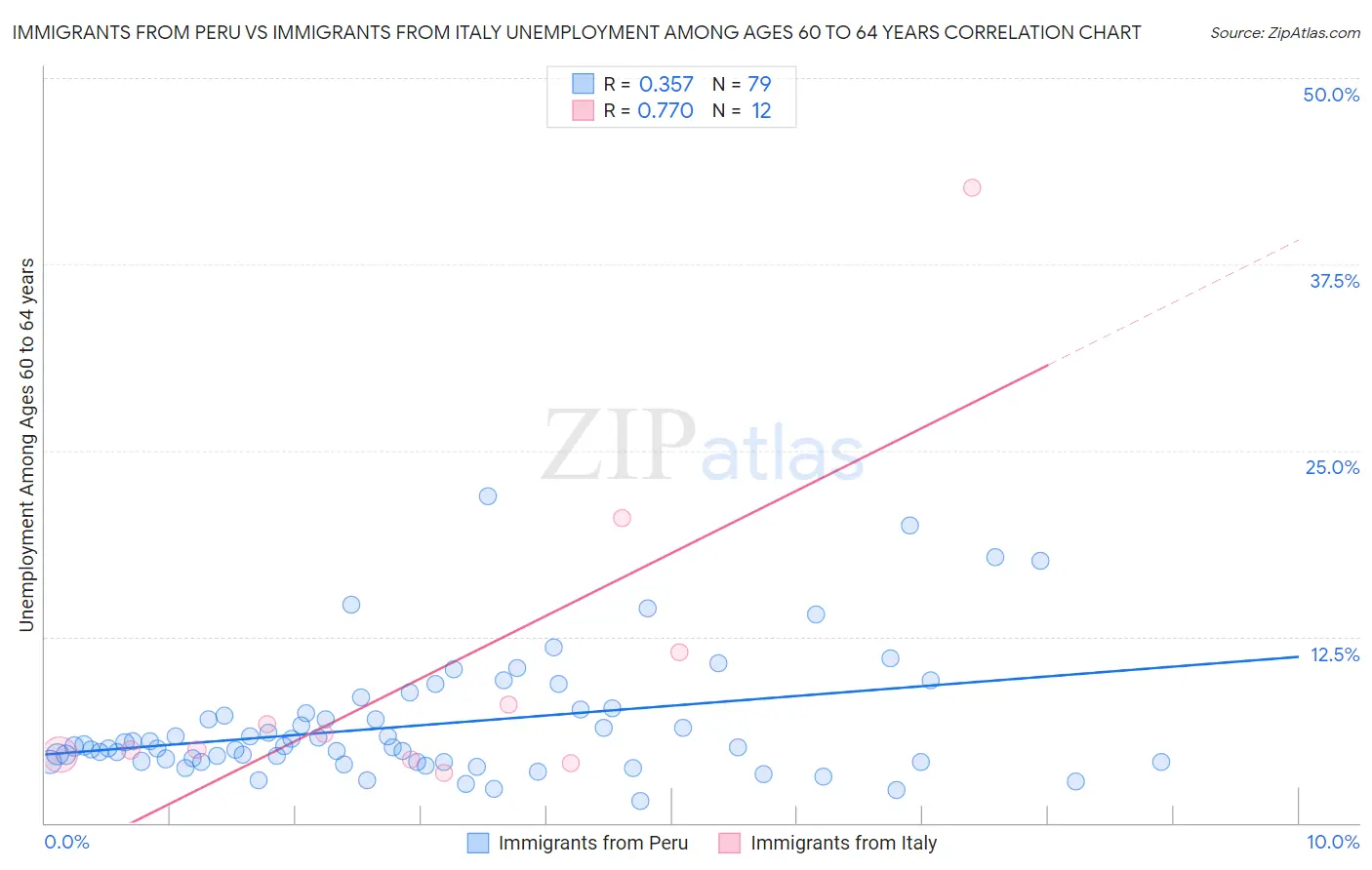 Immigrants from Peru vs Immigrants from Italy Unemployment Among Ages 60 to 64 years