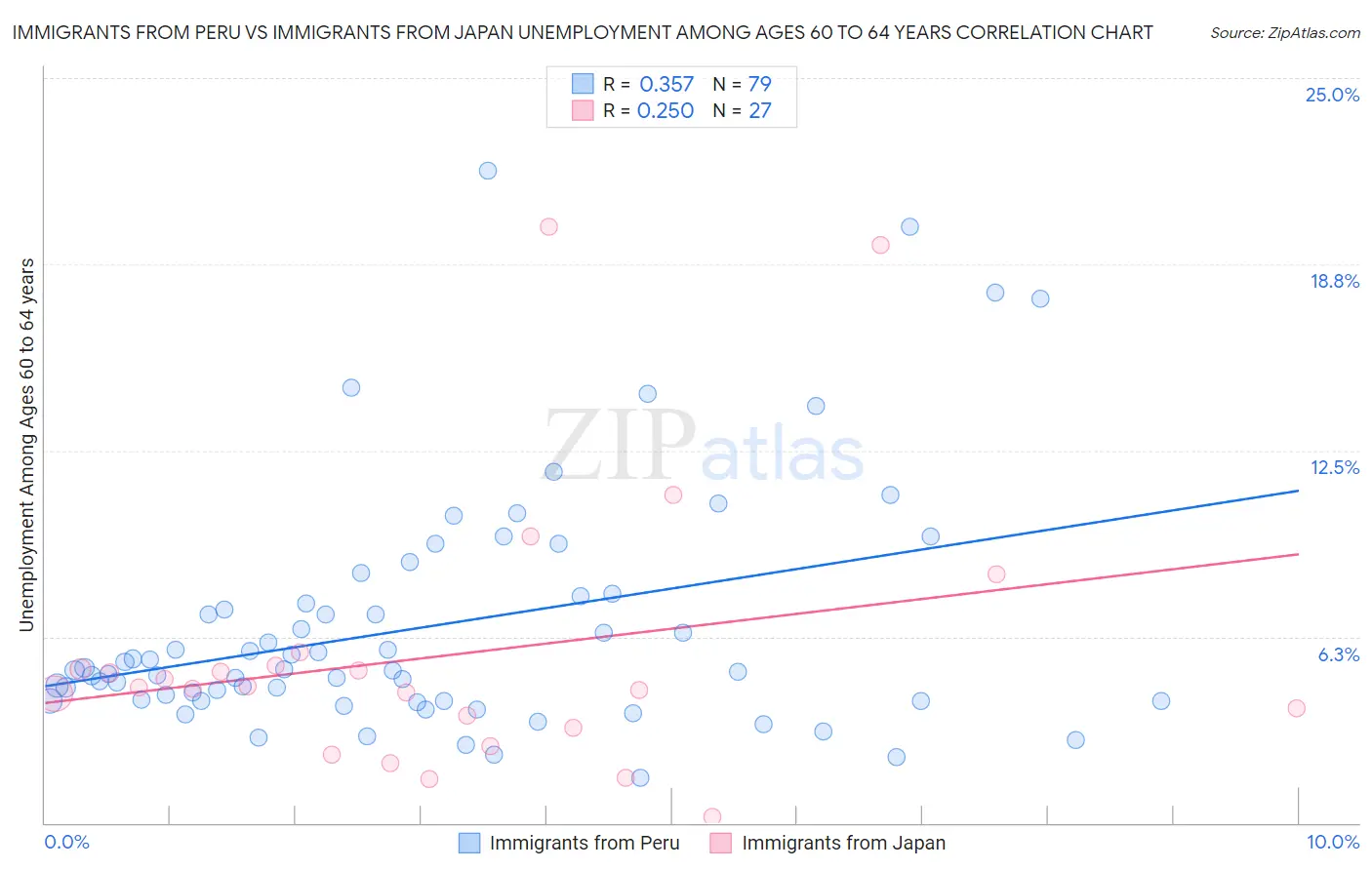 Immigrants from Peru vs Immigrants from Japan Unemployment Among Ages 60 to 64 years