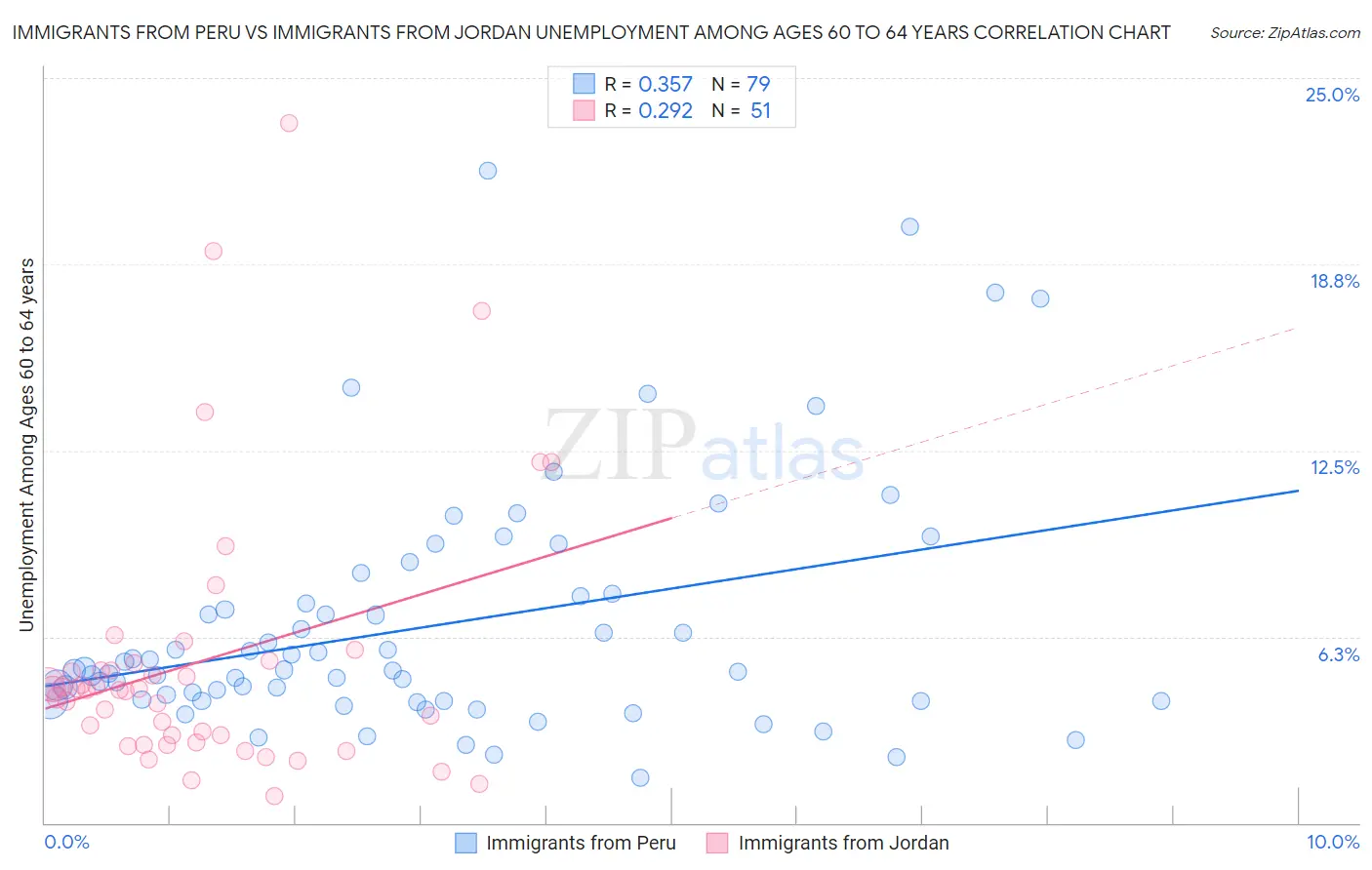 Immigrants from Peru vs Immigrants from Jordan Unemployment Among Ages 60 to 64 years