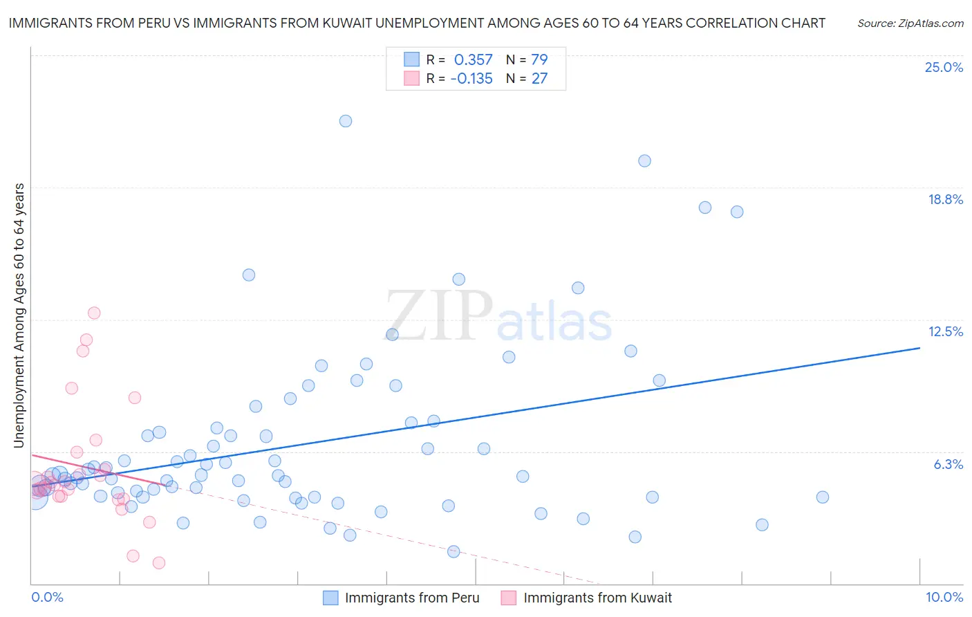 Immigrants from Peru vs Immigrants from Kuwait Unemployment Among Ages 60 to 64 years