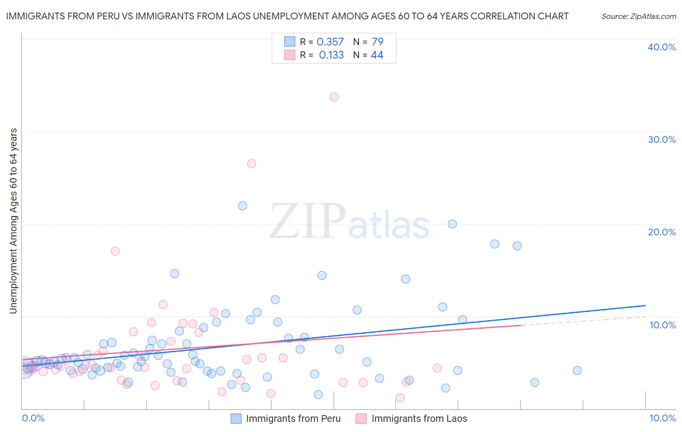 Immigrants from Peru vs Immigrants from Laos Unemployment Among Ages 60 to 64 years