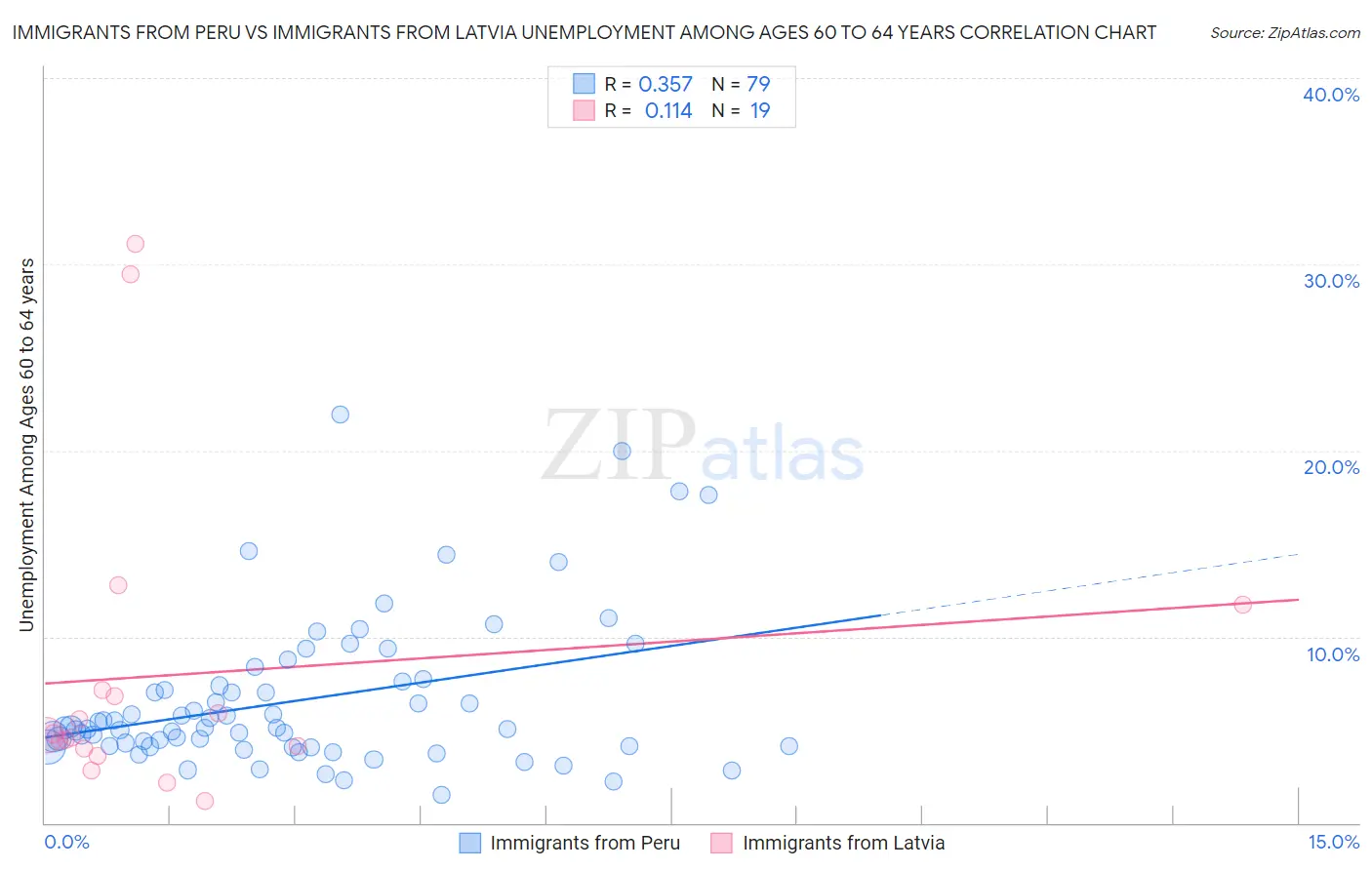 Immigrants from Peru vs Immigrants from Latvia Unemployment Among Ages 60 to 64 years