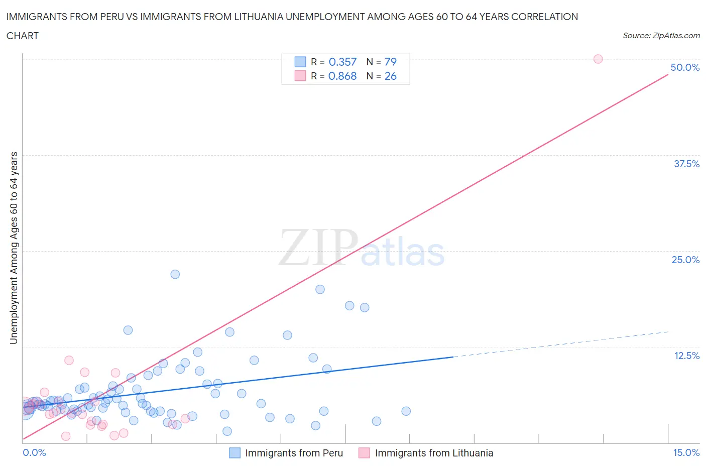 Immigrants from Peru vs Immigrants from Lithuania Unemployment Among Ages 60 to 64 years