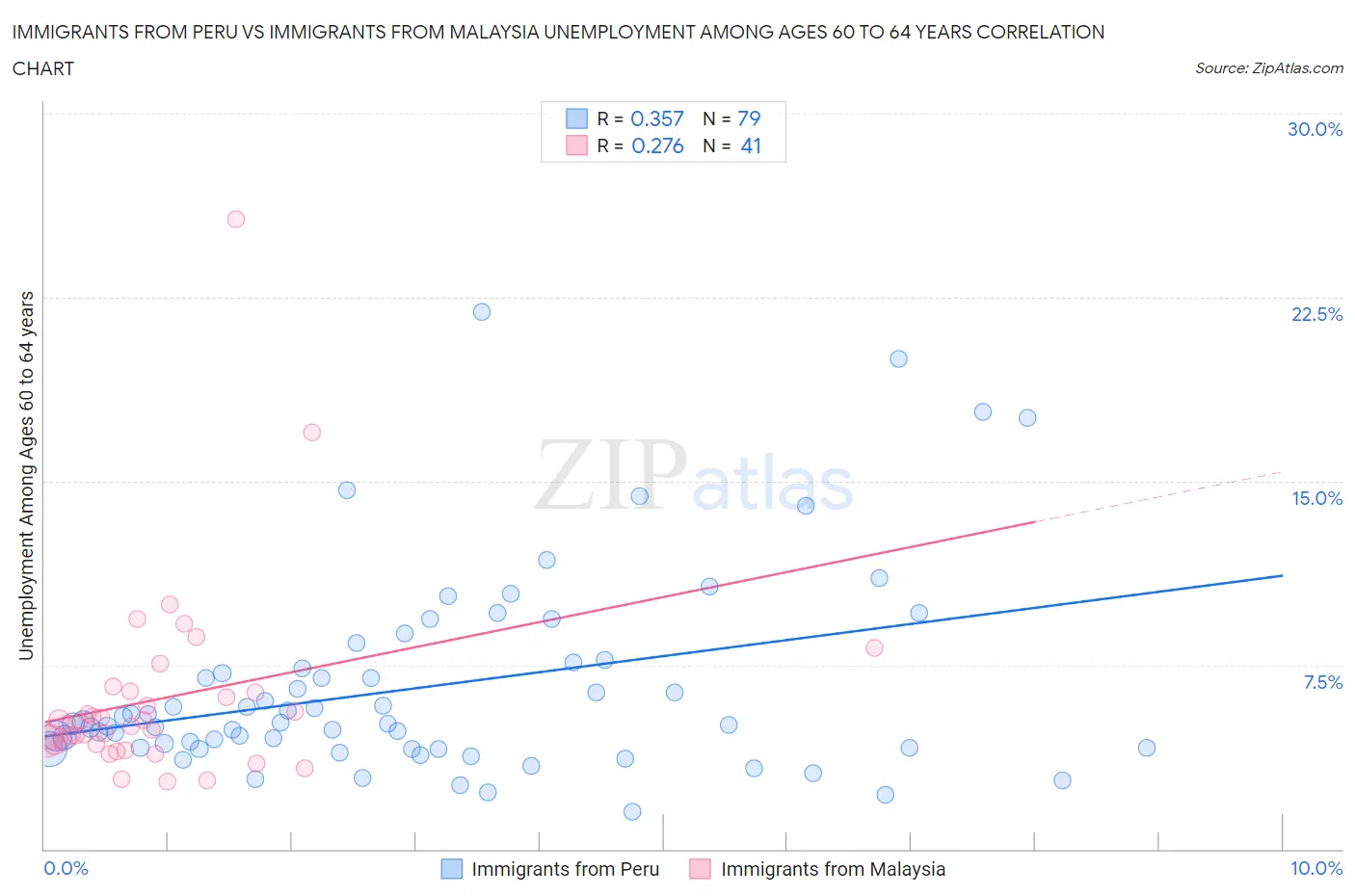 Immigrants from Peru vs Immigrants from Malaysia Unemployment Among Ages 60 to 64 years