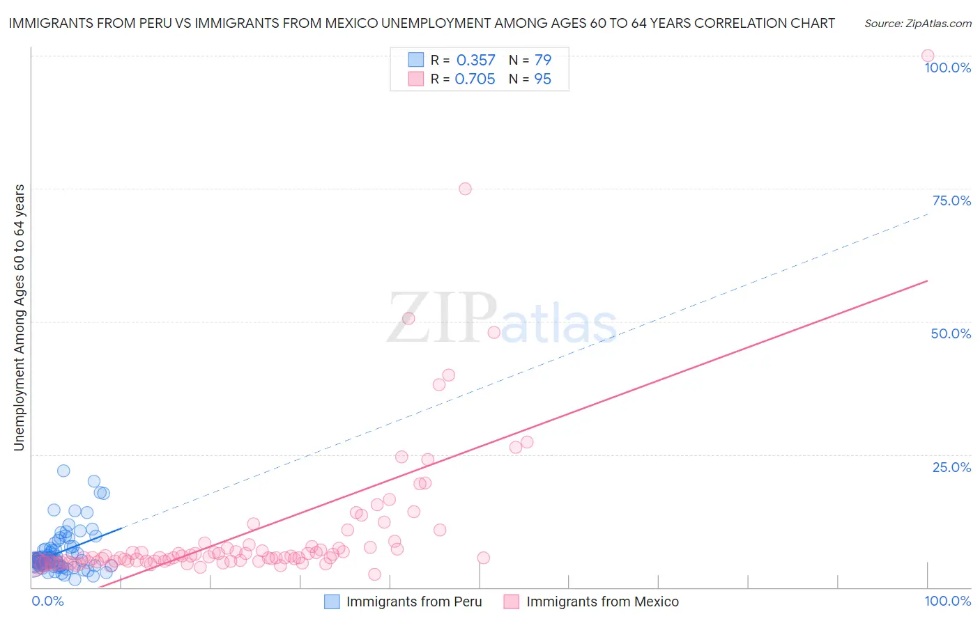 Immigrants from Peru vs Immigrants from Mexico Unemployment Among Ages 60 to 64 years