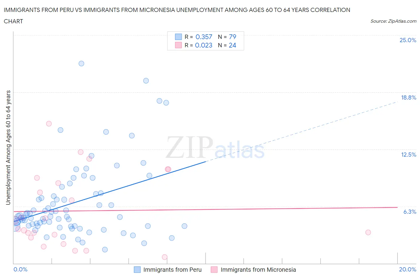 Immigrants from Peru vs Immigrants from Micronesia Unemployment Among Ages 60 to 64 years