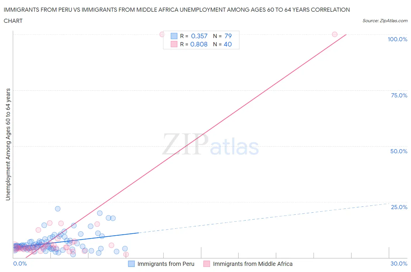 Immigrants from Peru vs Immigrants from Middle Africa Unemployment Among Ages 60 to 64 years