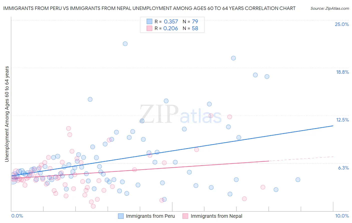 Immigrants from Peru vs Immigrants from Nepal Unemployment Among Ages 60 to 64 years