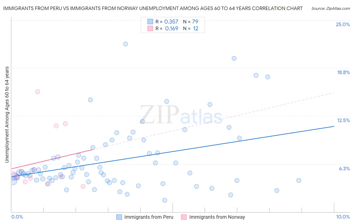 Immigrants from Peru vs Immigrants from Norway Unemployment Among Ages 60 to 64 years