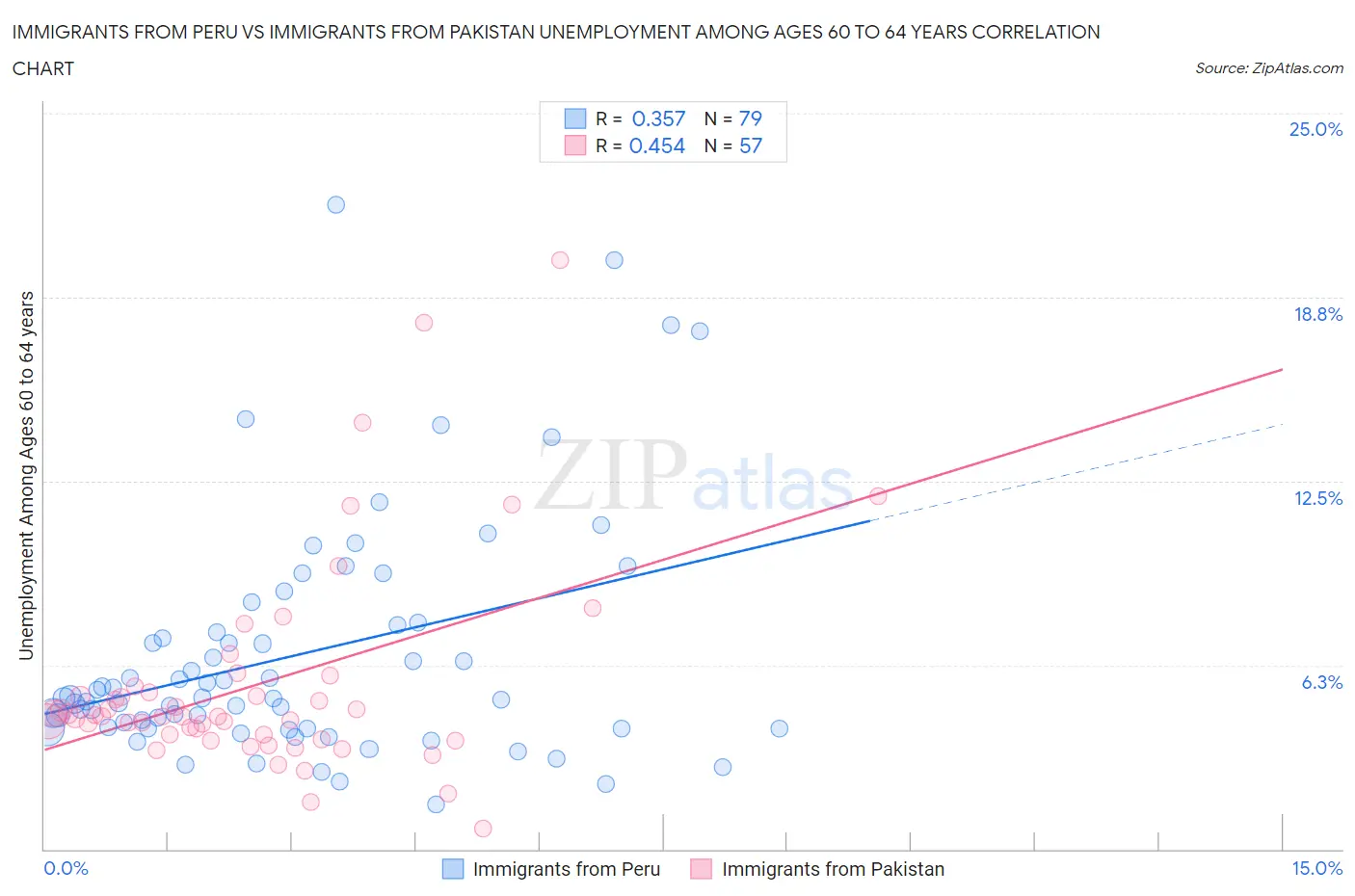 Immigrants from Peru vs Immigrants from Pakistan Unemployment Among Ages 60 to 64 years