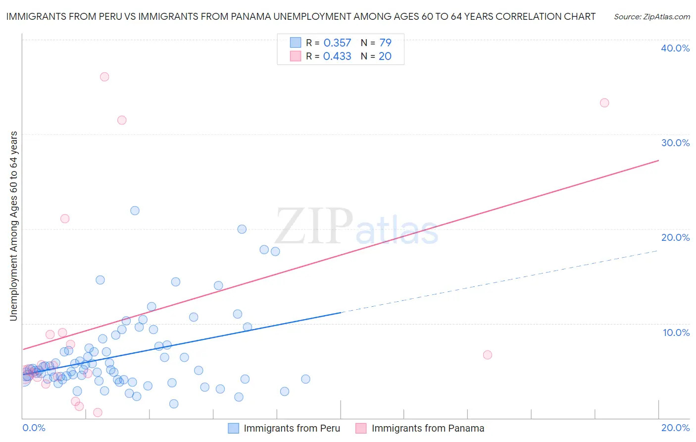 Immigrants from Peru vs Immigrants from Panama Unemployment Among Ages 60 to 64 years