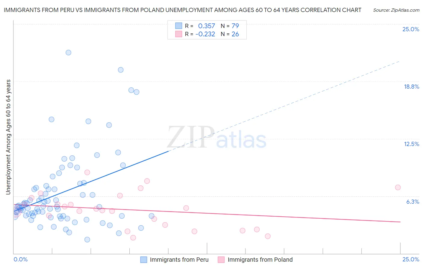 Immigrants from Peru vs Immigrants from Poland Unemployment Among Ages 60 to 64 years