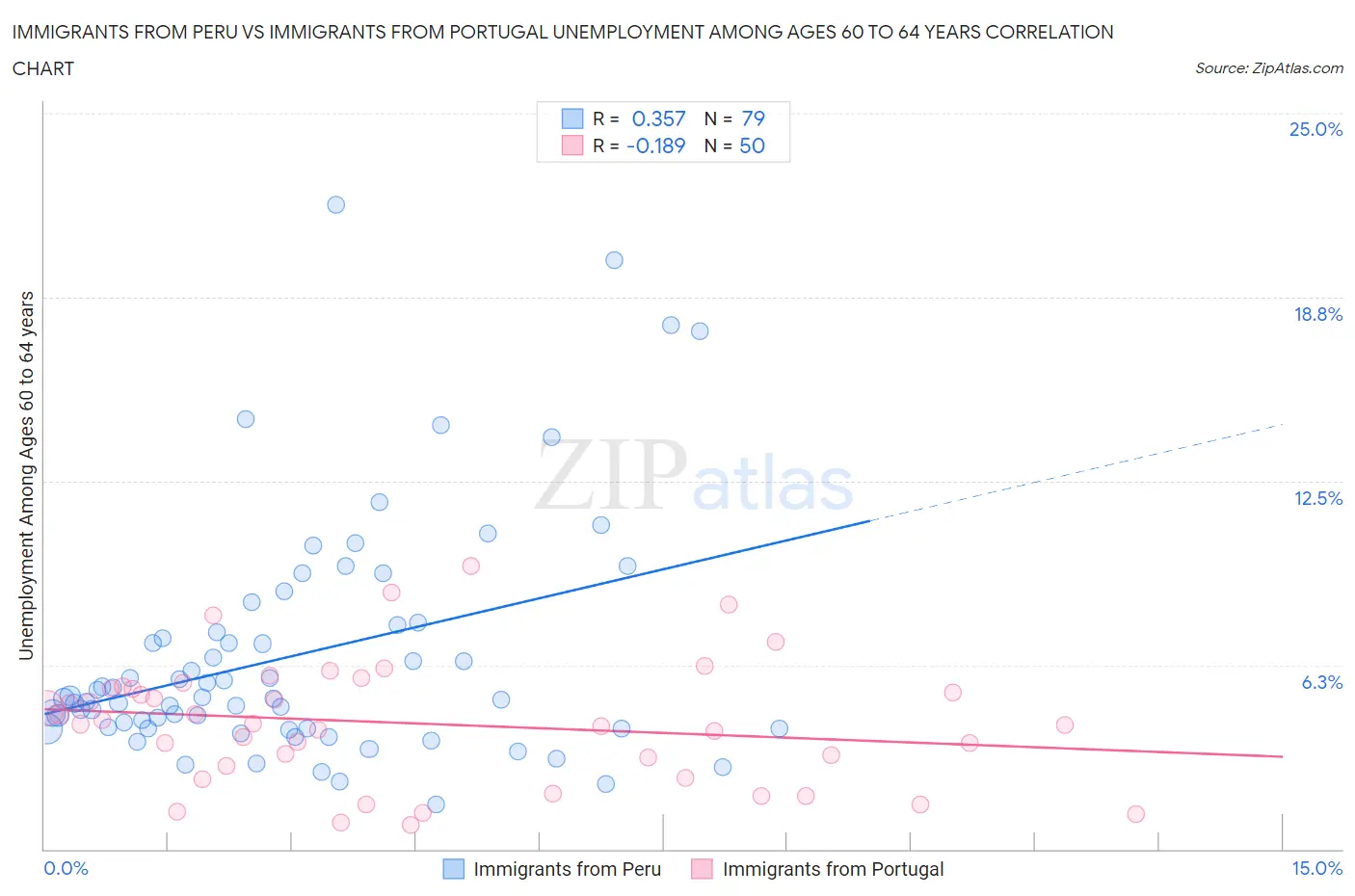 Immigrants from Peru vs Immigrants from Portugal Unemployment Among Ages 60 to 64 years