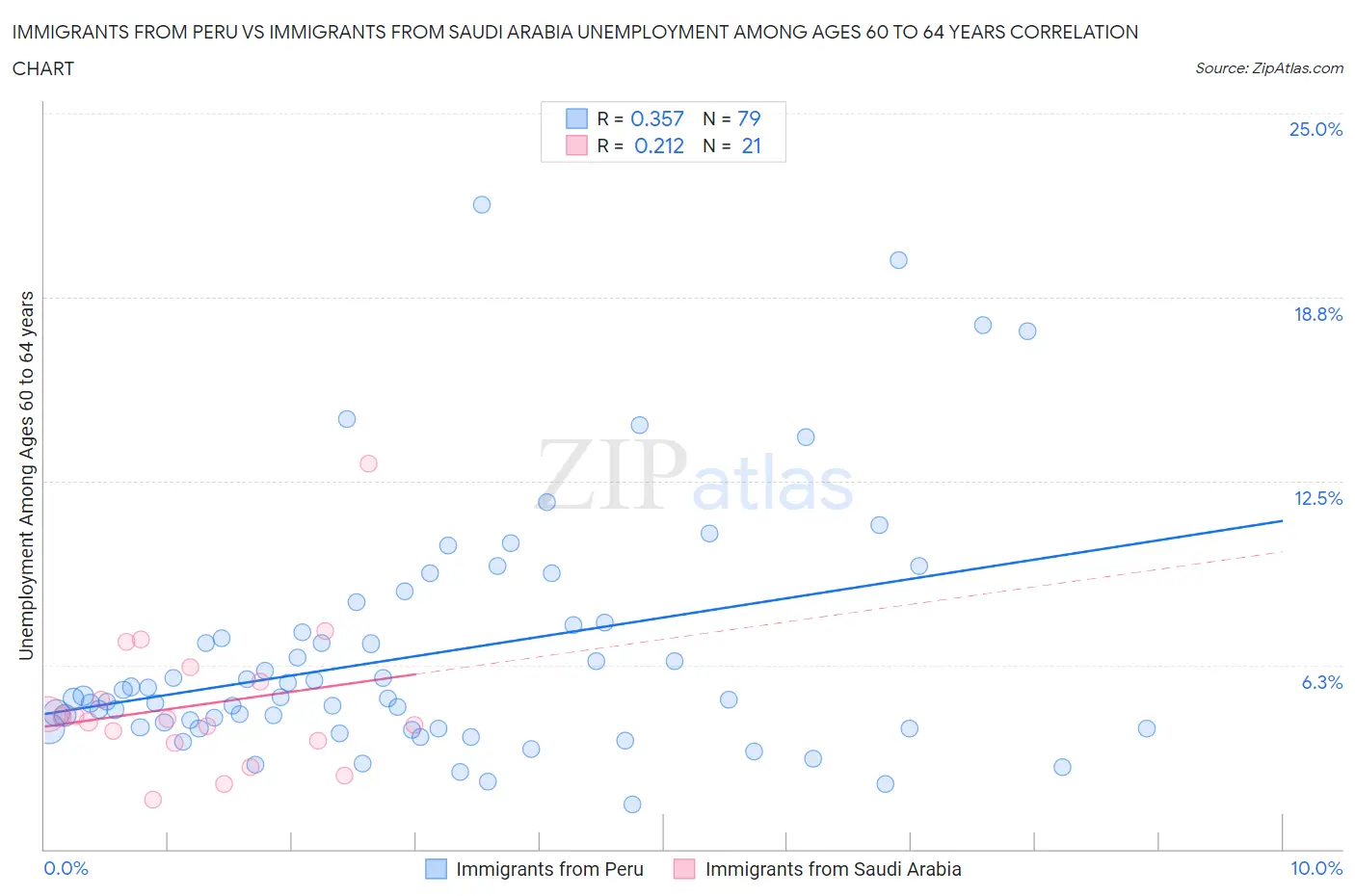 Immigrants from Peru vs Immigrants from Saudi Arabia Unemployment Among Ages 60 to 64 years