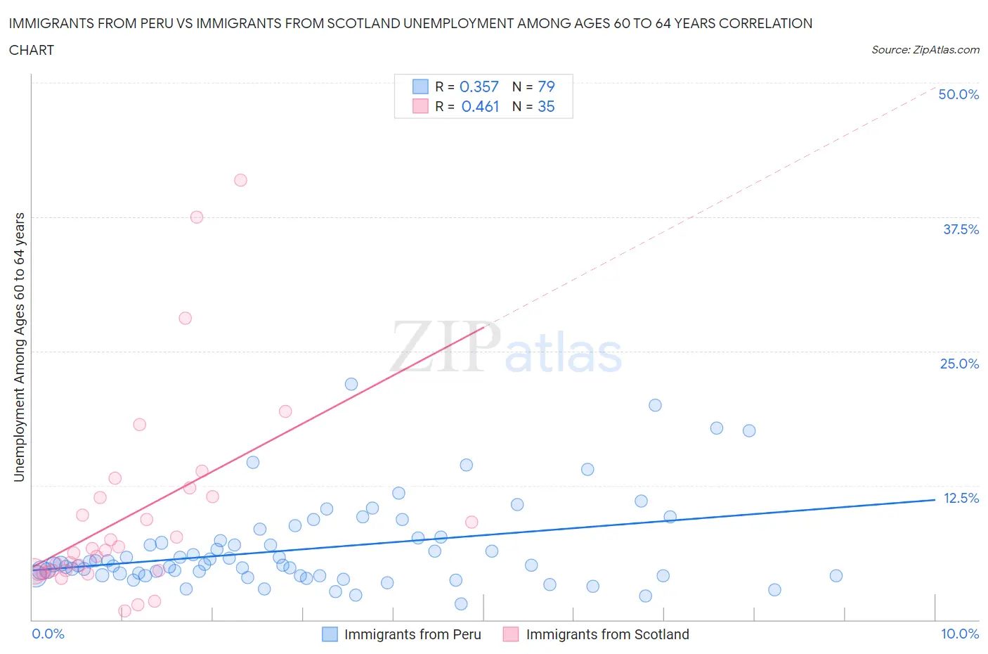 Immigrants from Peru vs Immigrants from Scotland Unemployment Among Ages 60 to 64 years