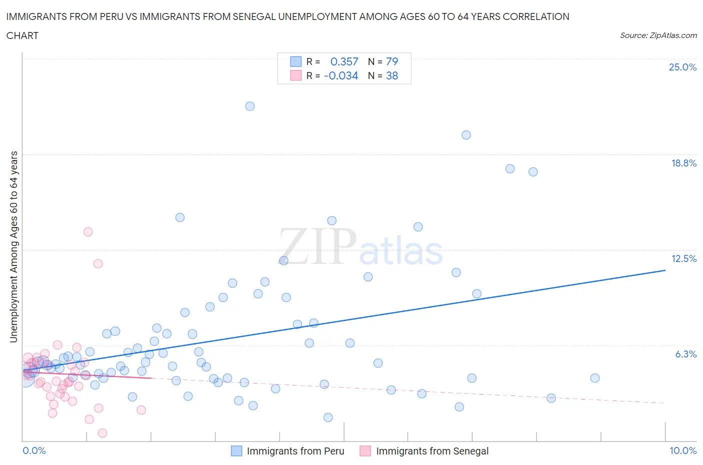 Immigrants from Peru vs Immigrants from Senegal Unemployment Among Ages 60 to 64 years