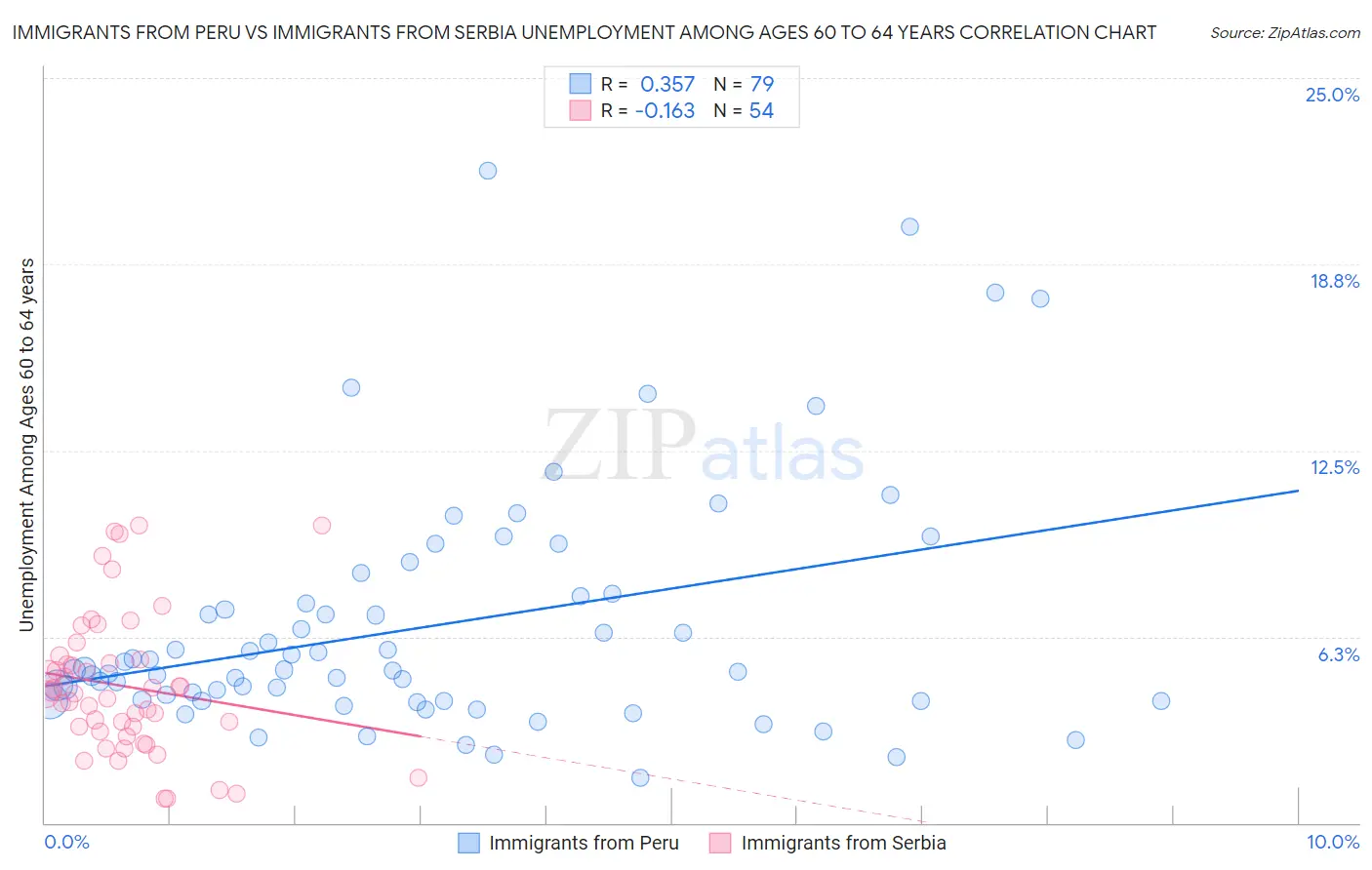Immigrants from Peru vs Immigrants from Serbia Unemployment Among Ages 60 to 64 years
