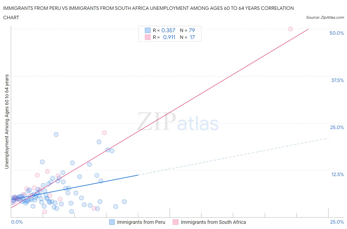 Immigrants from Peru vs Immigrants from South Africa Unemployment Among Ages 60 to 64 years