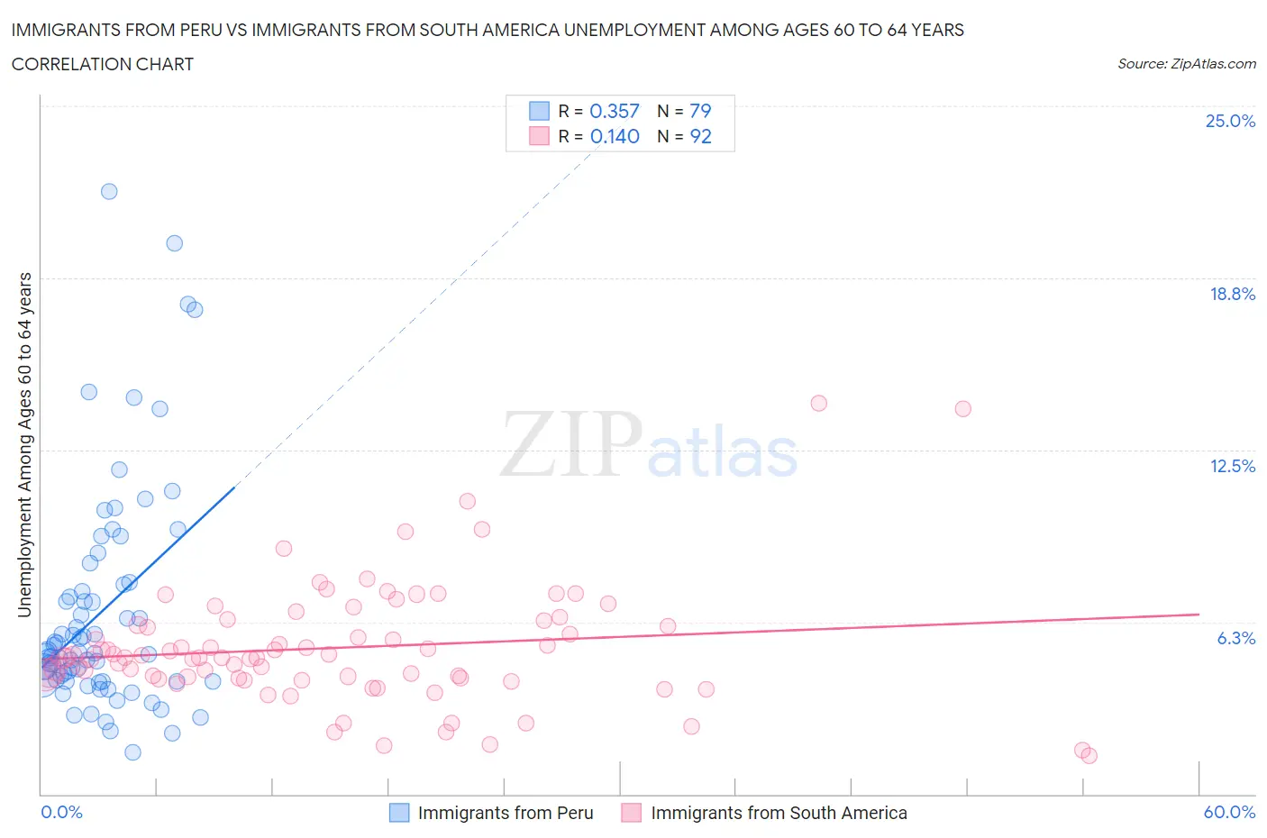 Immigrants from Peru vs Immigrants from South America Unemployment Among Ages 60 to 64 years