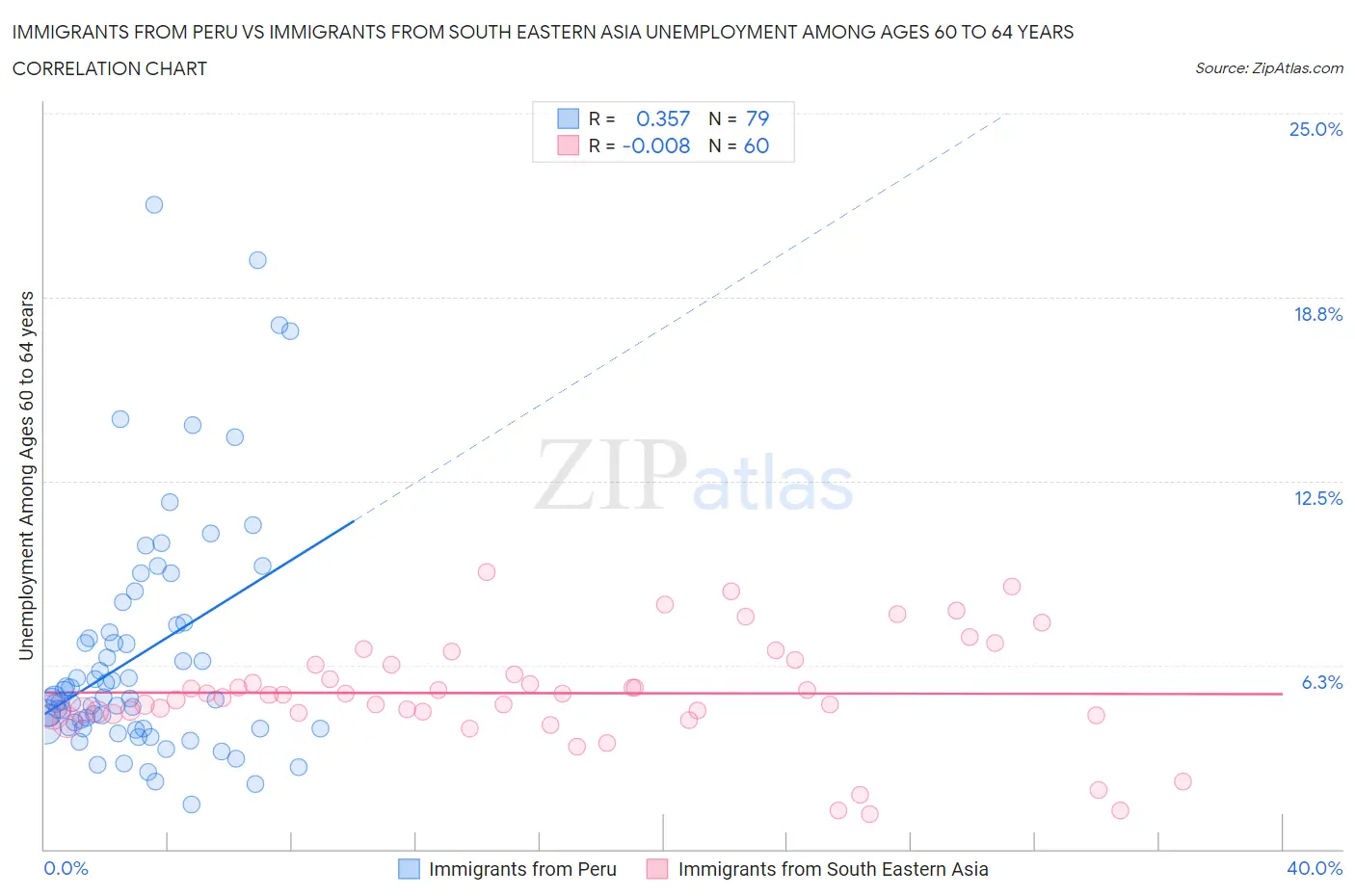 Immigrants from Peru vs Immigrants from South Eastern Asia Unemployment Among Ages 60 to 64 years