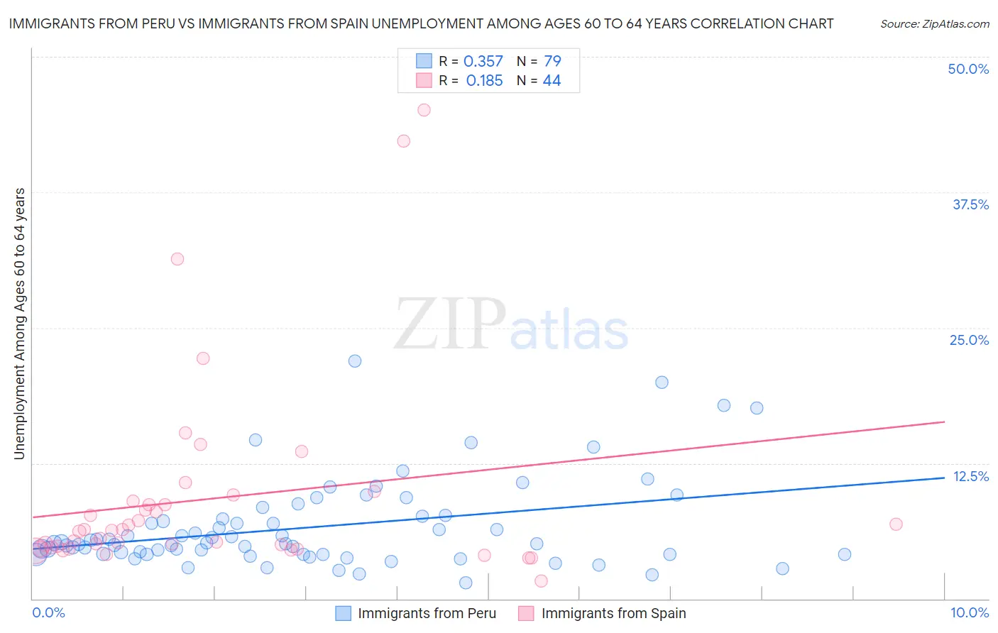 Immigrants from Peru vs Immigrants from Spain Unemployment Among Ages 60 to 64 years