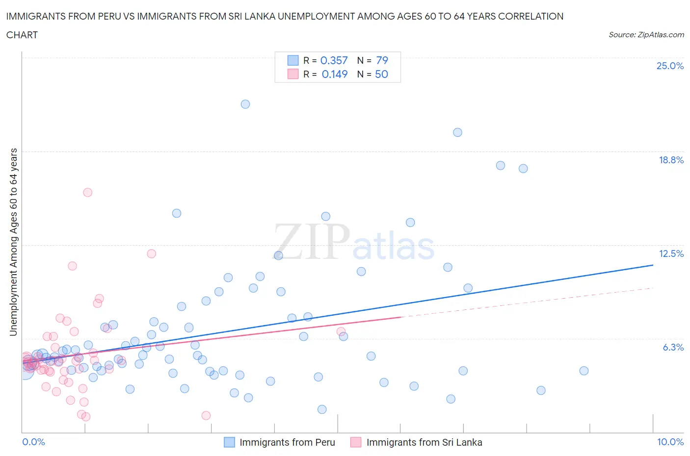 Immigrants from Peru vs Immigrants from Sri Lanka Unemployment Among Ages 60 to 64 years
