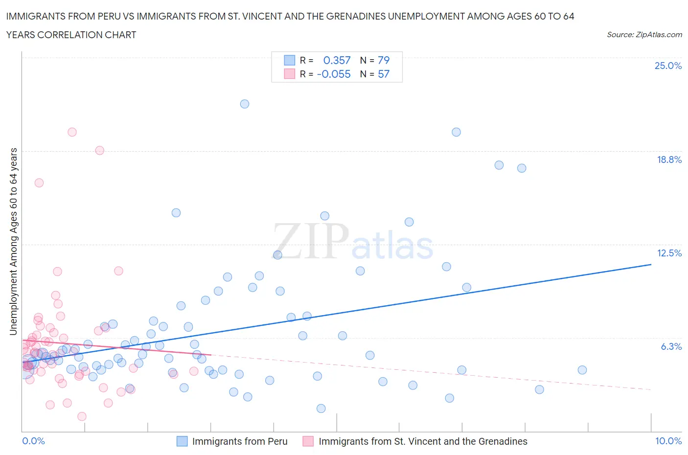 Immigrants from Peru vs Immigrants from St. Vincent and the Grenadines Unemployment Among Ages 60 to 64 years