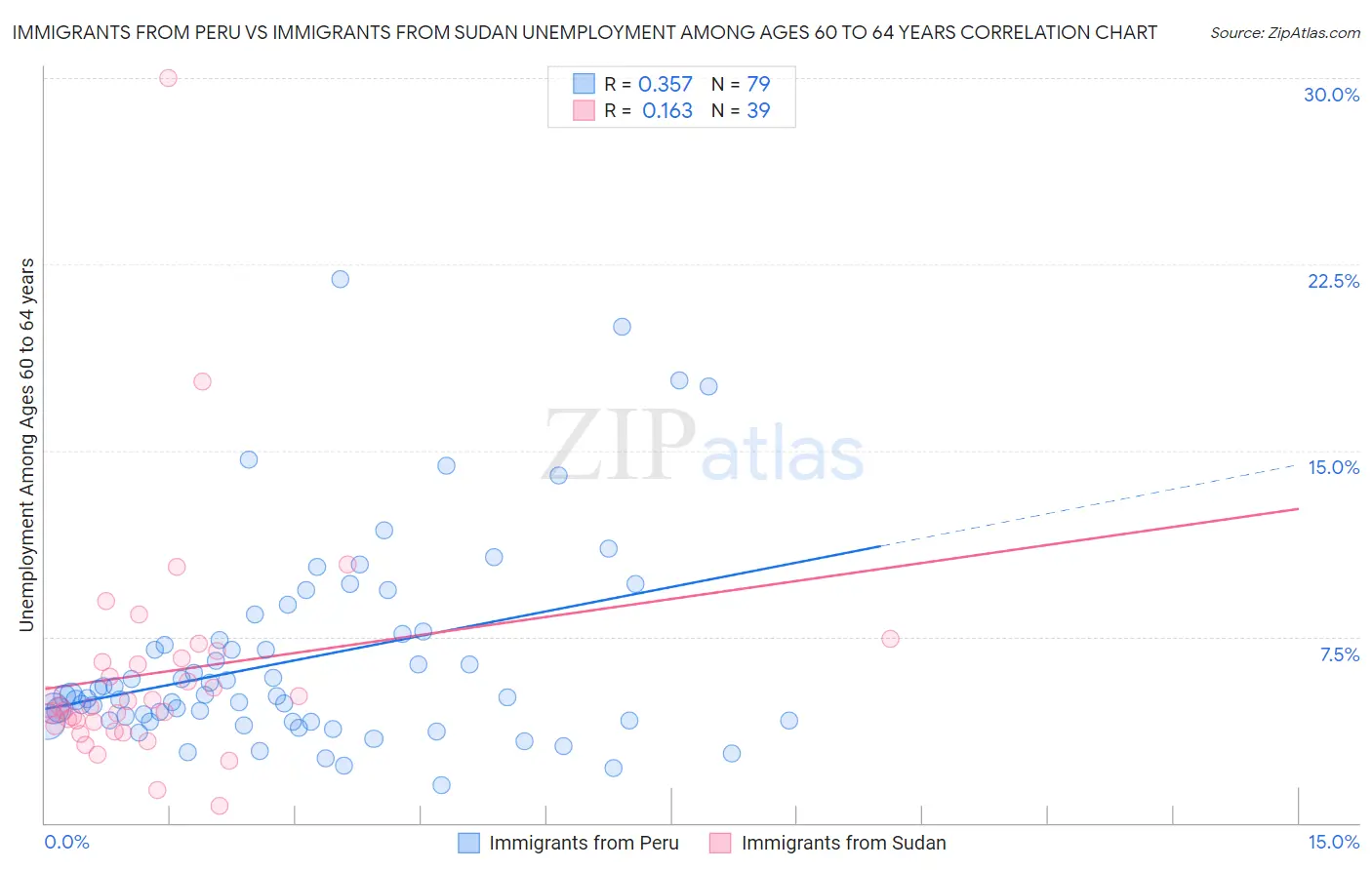 Immigrants from Peru vs Immigrants from Sudan Unemployment Among Ages 60 to 64 years