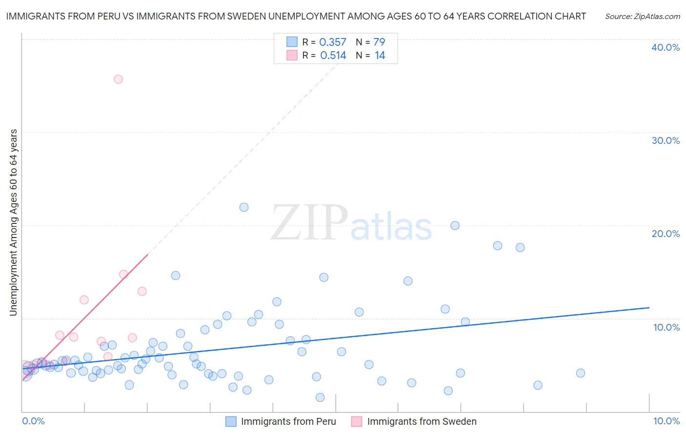 Immigrants from Peru vs Immigrants from Sweden Unemployment Among Ages 60 to 64 years