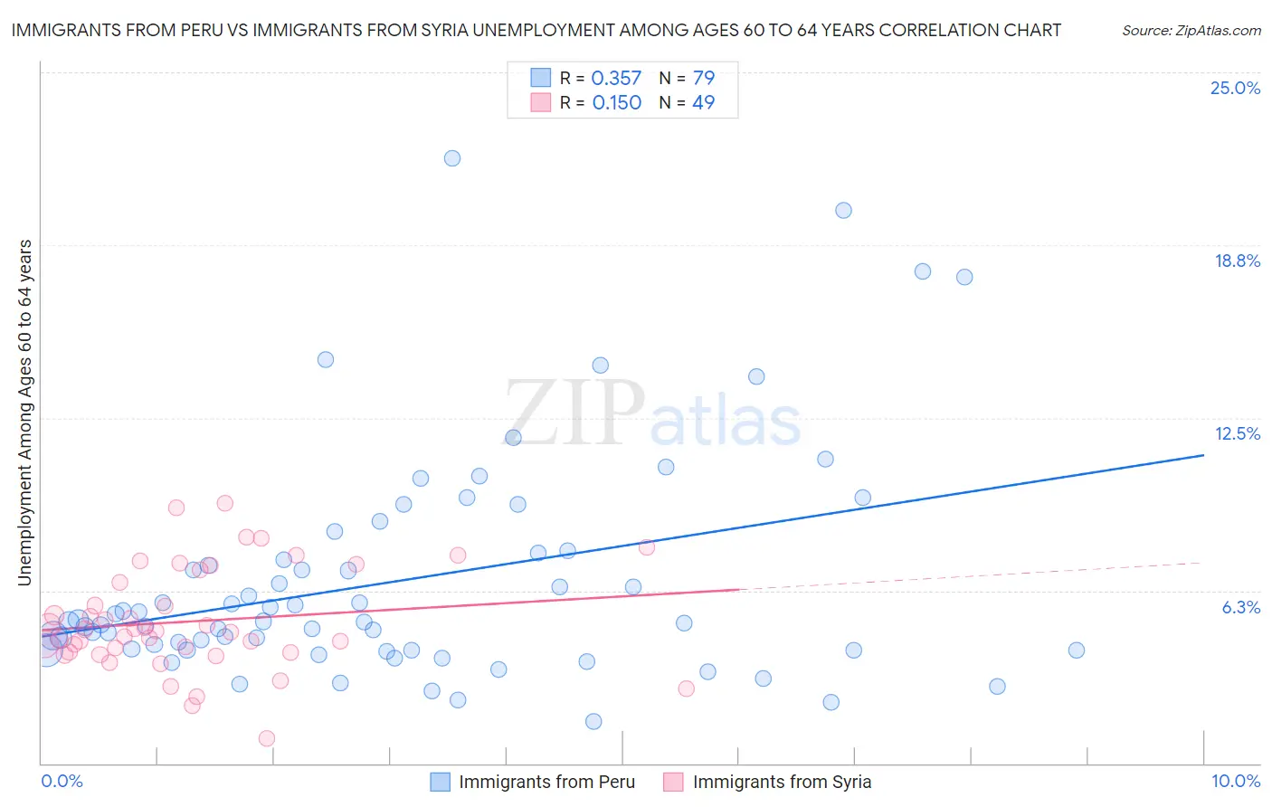 Immigrants from Peru vs Immigrants from Syria Unemployment Among Ages 60 to 64 years