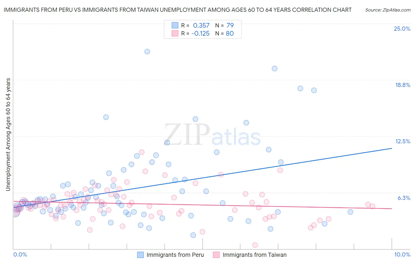 Immigrants from Peru vs Immigrants from Taiwan Unemployment Among Ages 60 to 64 years