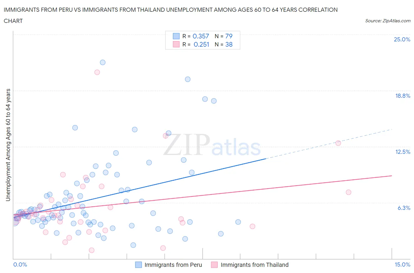Immigrants from Peru vs Immigrants from Thailand Unemployment Among Ages 60 to 64 years