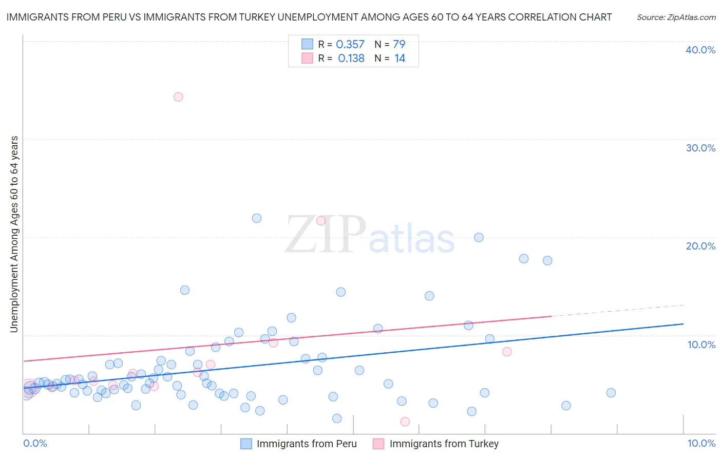 Immigrants from Peru vs Immigrants from Turkey Unemployment Among Ages 60 to 64 years