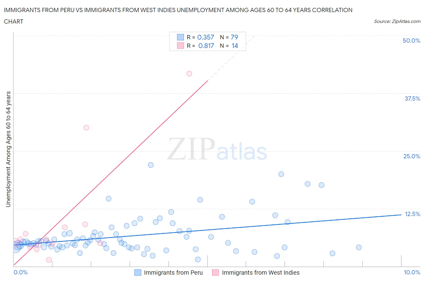 Immigrants from Peru vs Immigrants from West Indies Unemployment Among Ages 60 to 64 years
