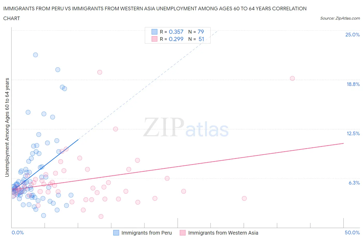Immigrants from Peru vs Immigrants from Western Asia Unemployment Among Ages 60 to 64 years