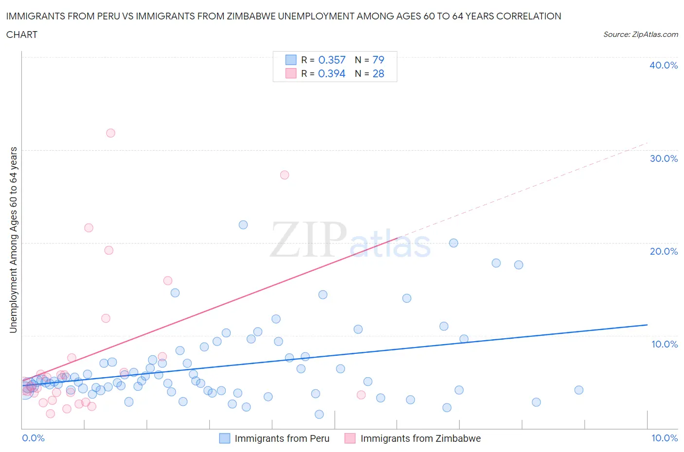 Immigrants from Peru vs Immigrants from Zimbabwe Unemployment Among Ages 60 to 64 years
