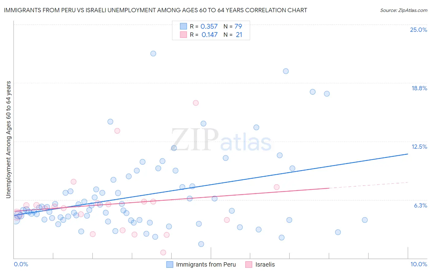 Immigrants from Peru vs Israeli Unemployment Among Ages 60 to 64 years
