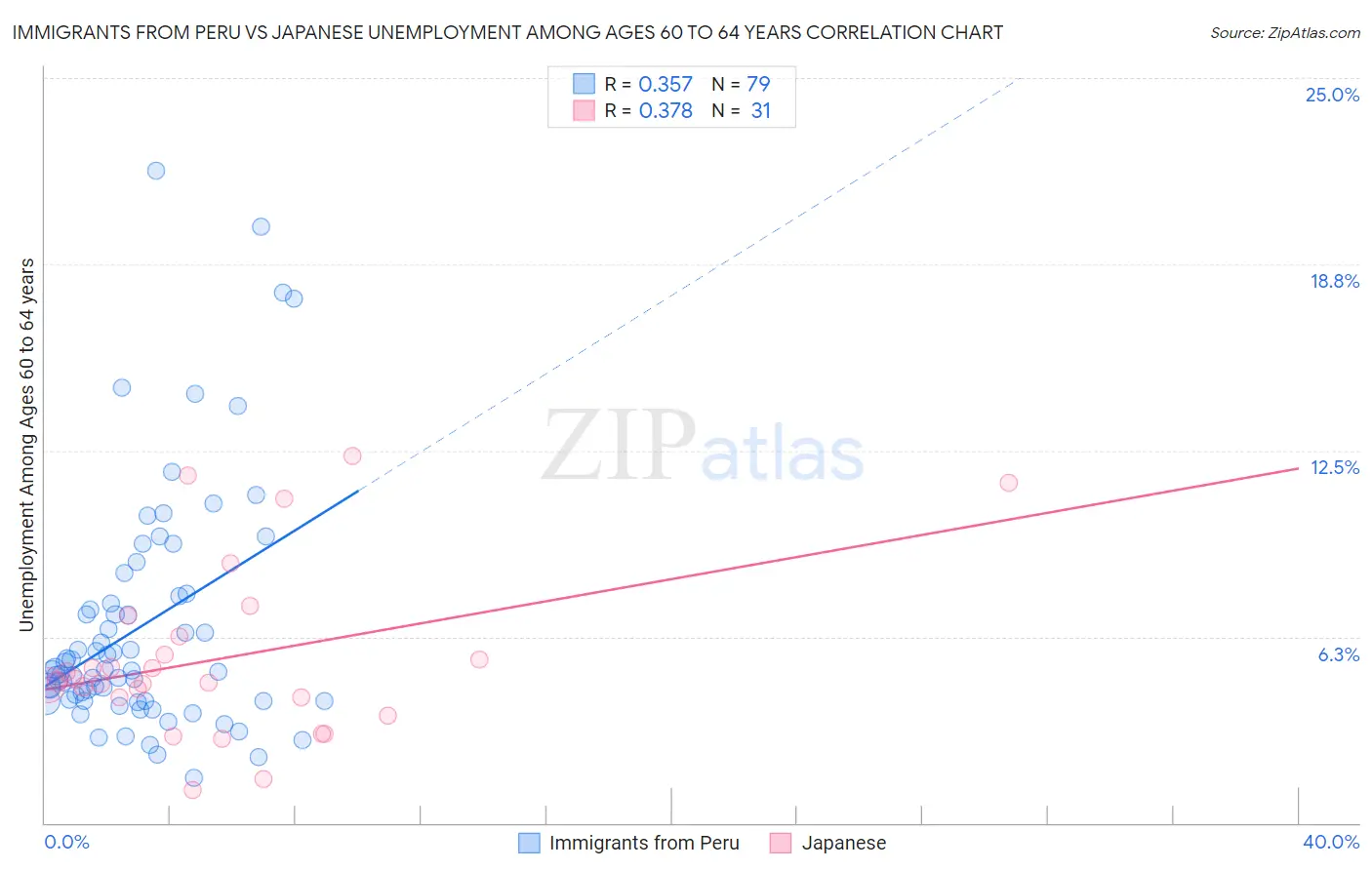 Immigrants from Peru vs Japanese Unemployment Among Ages 60 to 64 years