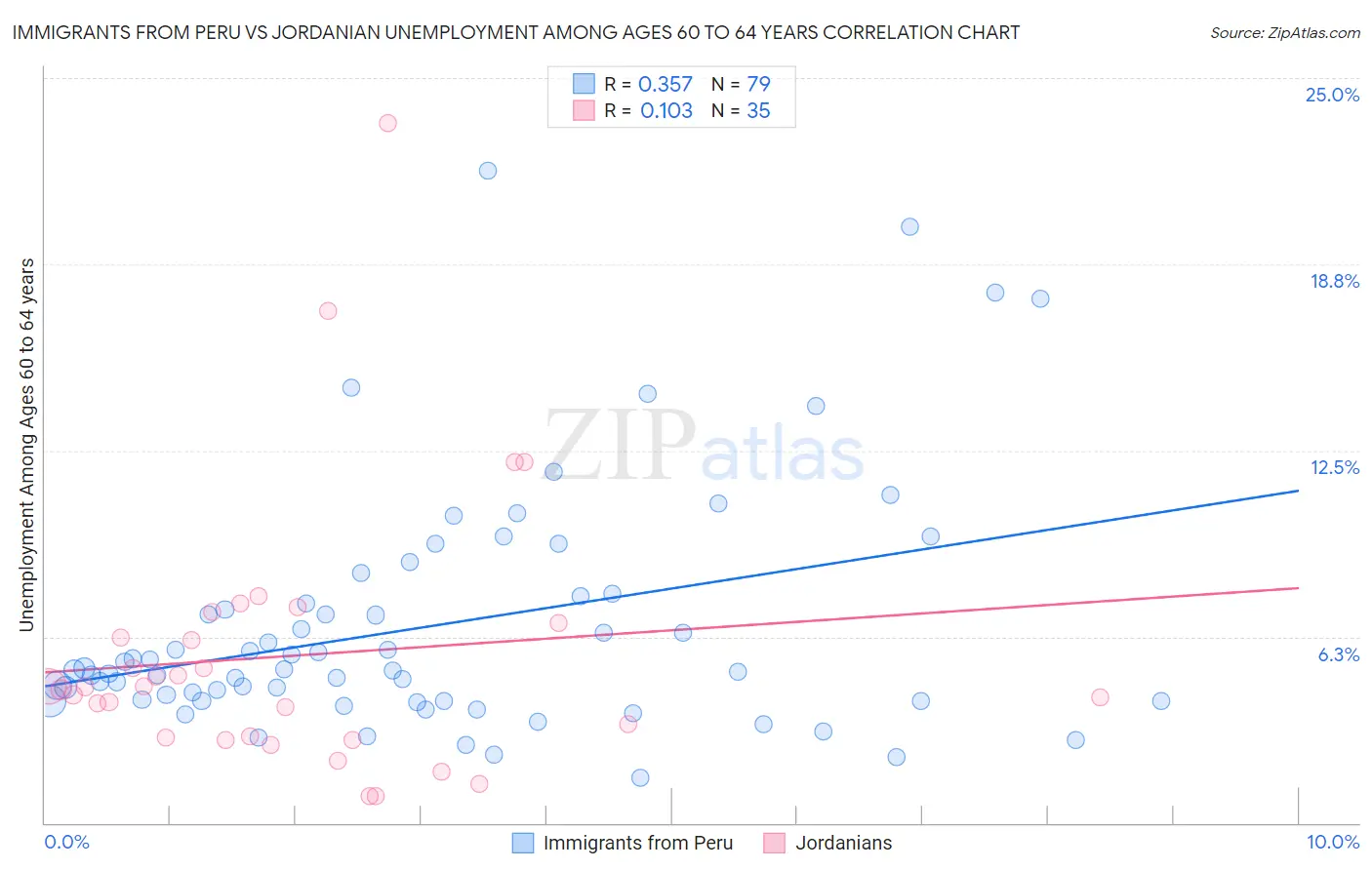 Immigrants from Peru vs Jordanian Unemployment Among Ages 60 to 64 years