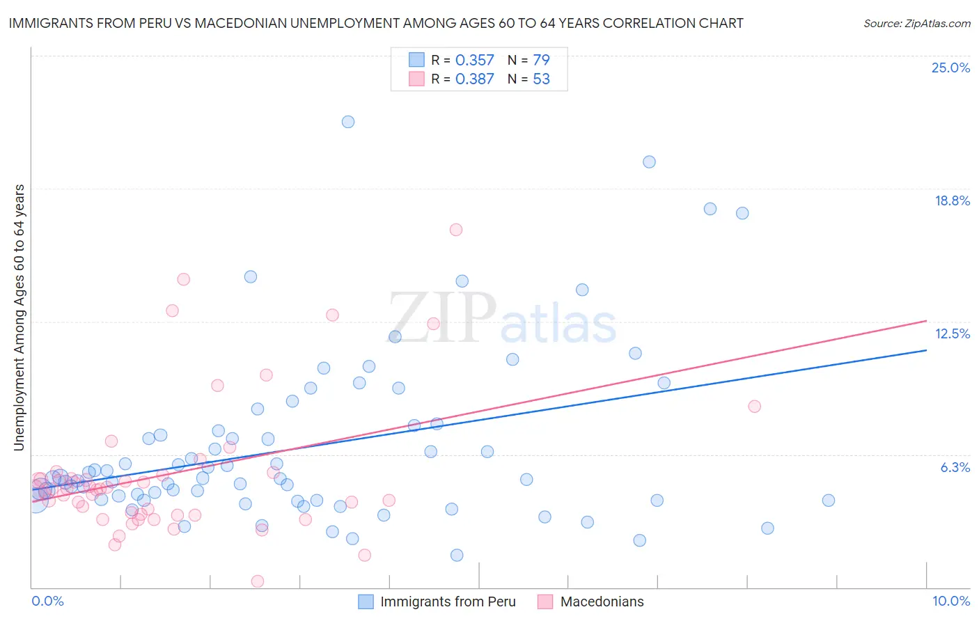 Immigrants from Peru vs Macedonian Unemployment Among Ages 60 to 64 years