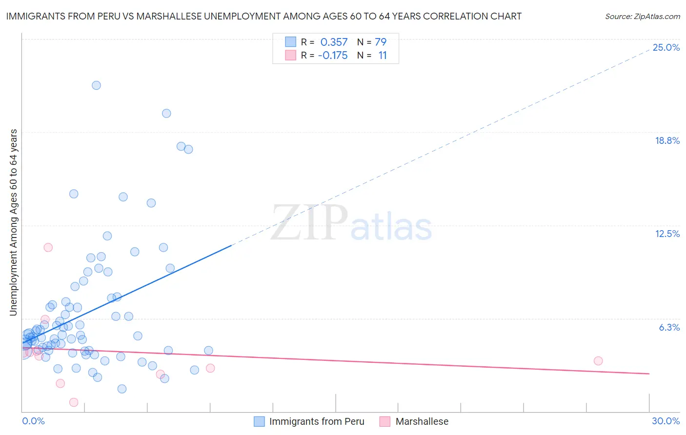 Immigrants from Peru vs Marshallese Unemployment Among Ages 60 to 64 years